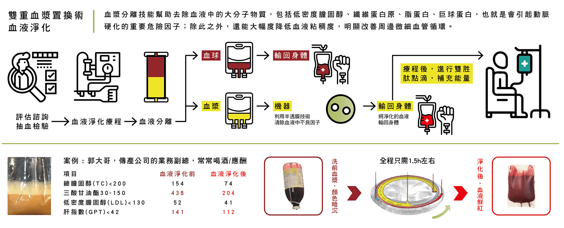 血液淨化療程過程解析