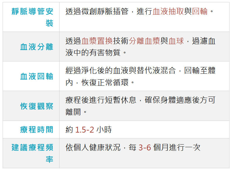 靜脈導管安裝