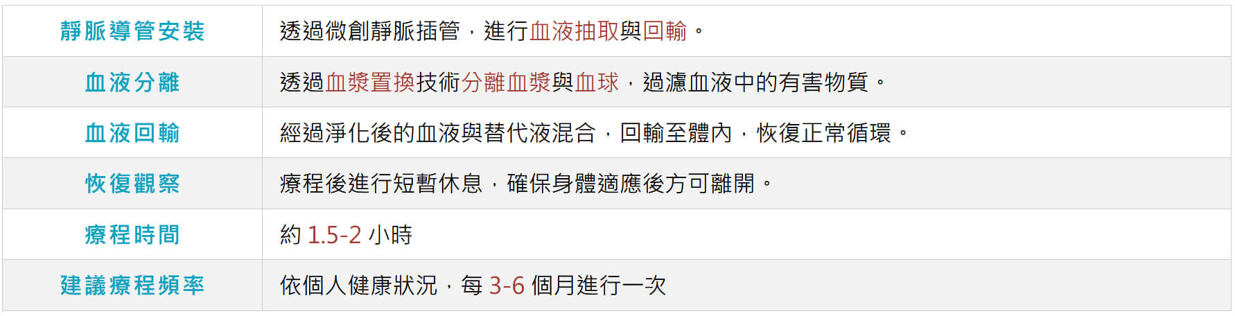 靜脈導管安裝