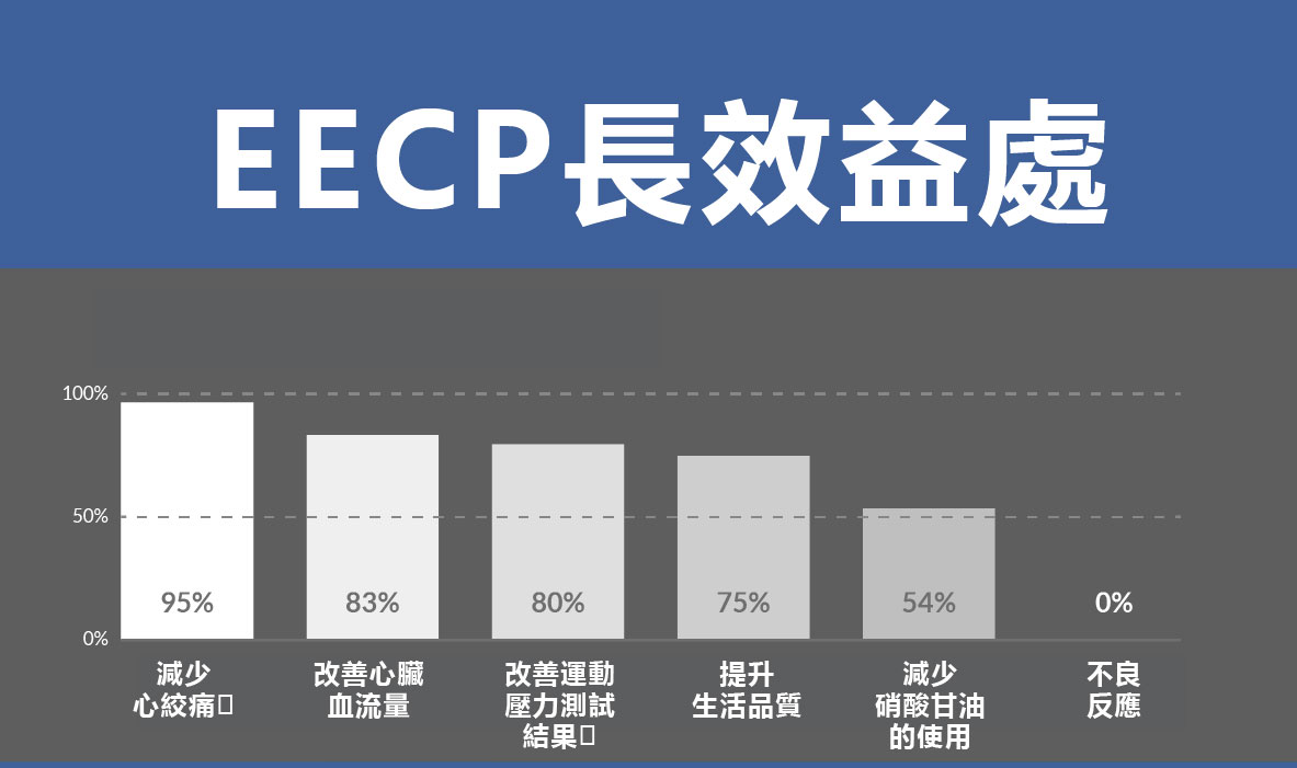 EECP療程示意圖，治療師為患者綁上腿部氣囊