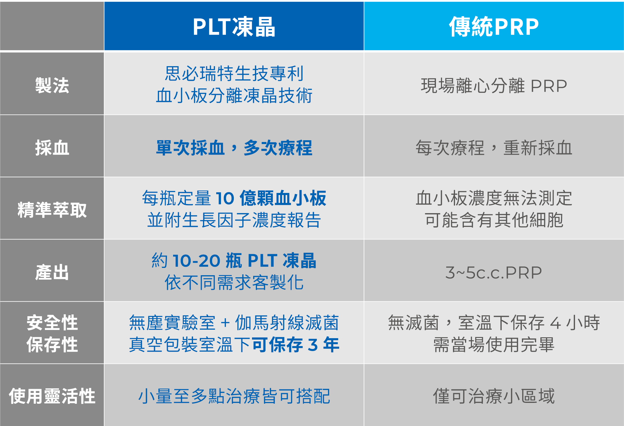 PLT優勢比對表
