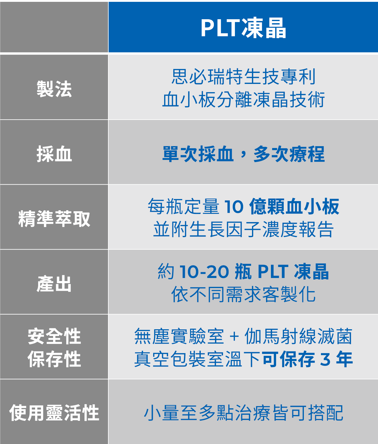 PLT優勢比對表