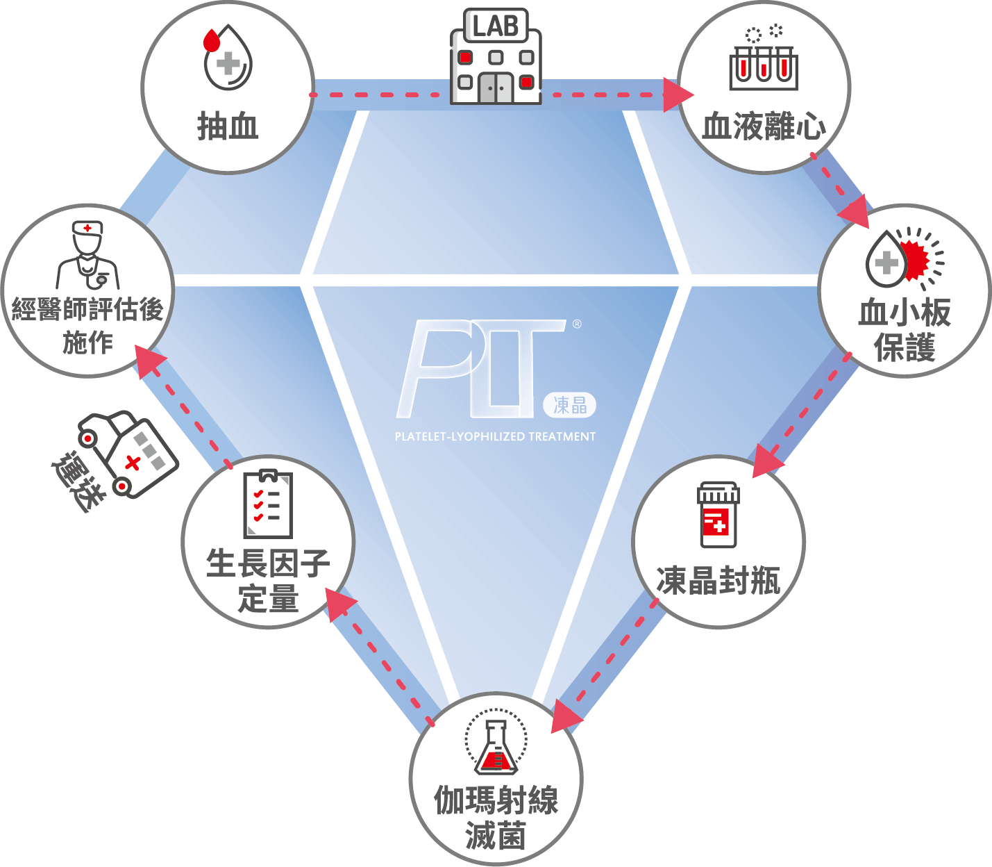 PLT鑽石級製程　嚴謹守護每一步