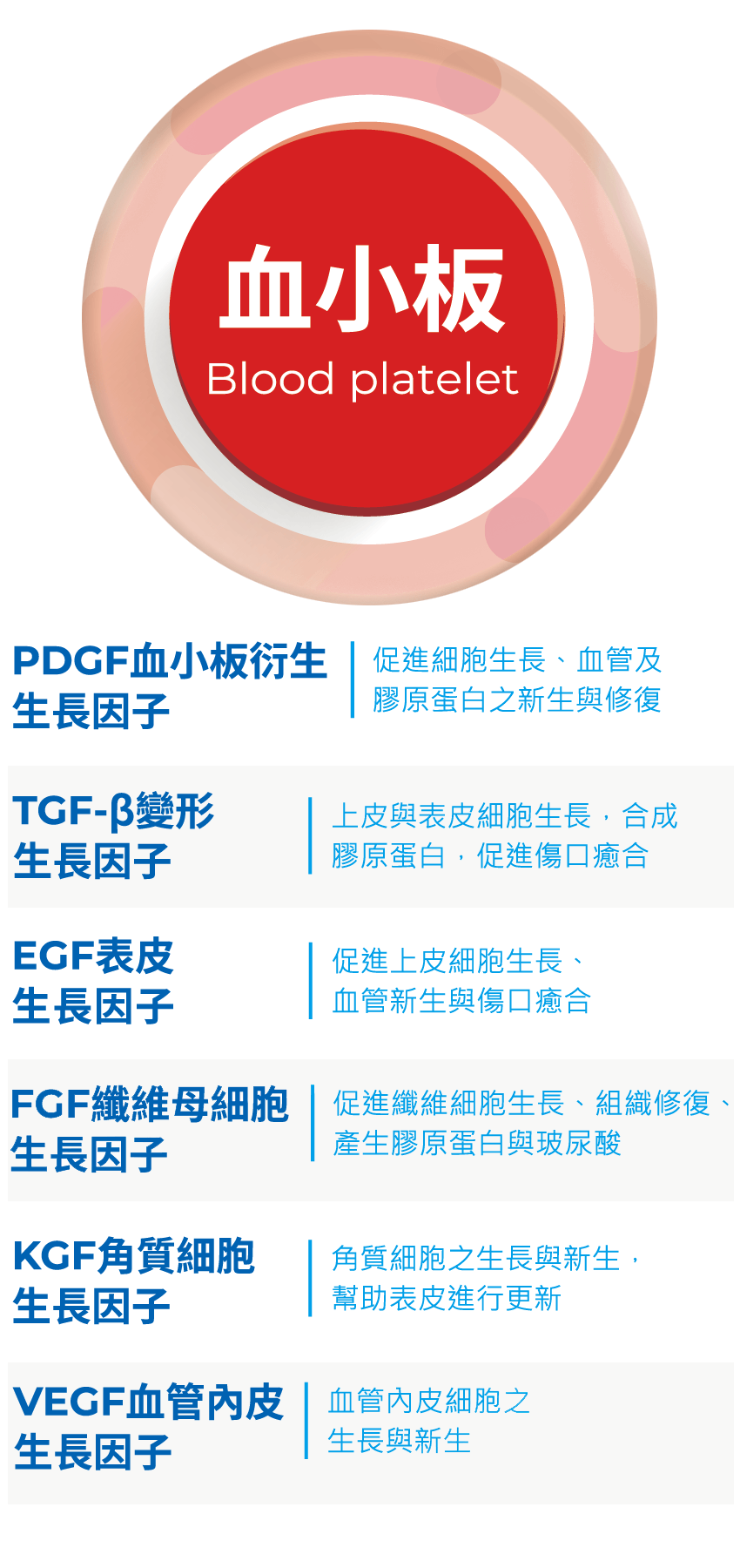 10億顆血小板介紹