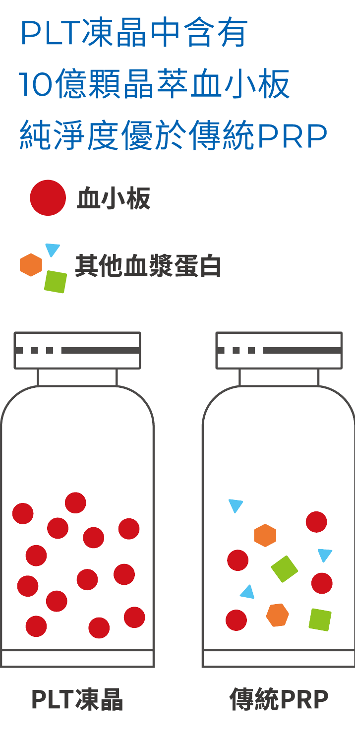 血小板與生長因子介紹