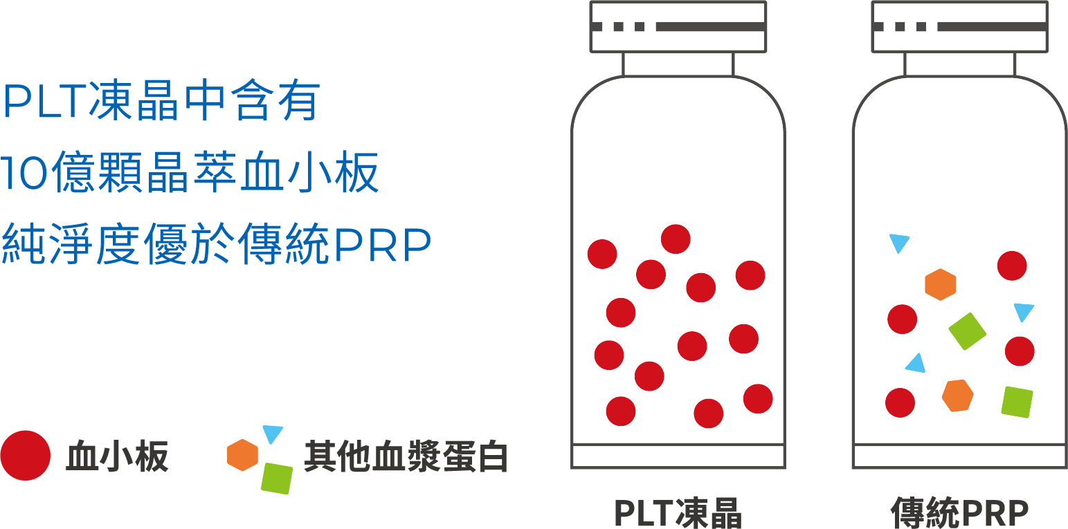 血小板與生長因子介紹